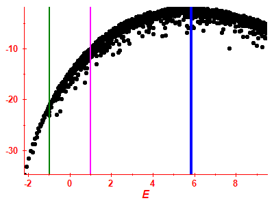 Strength function log